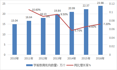 教育行业分析报告 教育学前产业市场现状前景研究报告2019