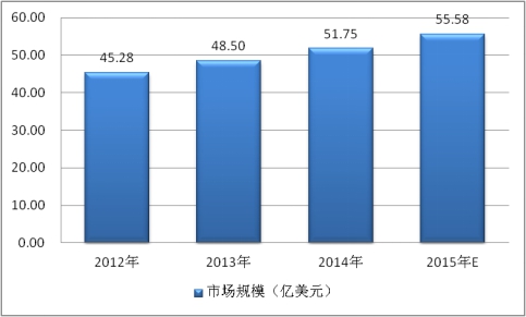 全球半导体激光器市场分析及市场现状调研报告2018