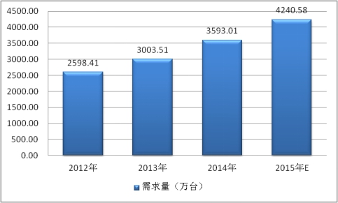 半导体激光器全球市场分析及产业市场需求分析报告2019年