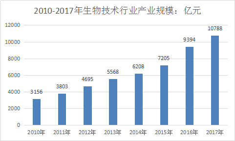 生物技术行业市场调研及产业前景分析研究报告2019年