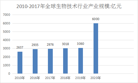 生物技术行业市场调研及产业前景分析研究报告2019年