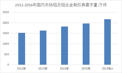 炊具用铝用品全球市场分析 炊具用铝用品产业调研分析报告2019年