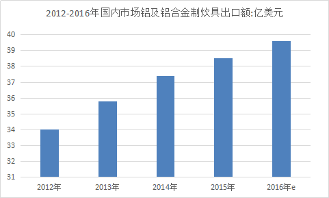 炊具用铝用品全球市场分析 炊具用铝用品产业调研分析报告2019年
