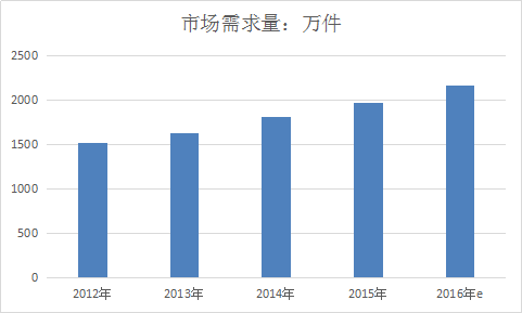 中国炊具用铝用品行业市场调查分析报告2018年