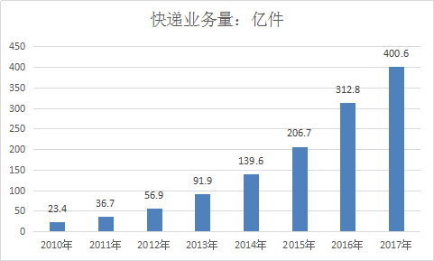 快递行业分析报告 快递行业市场现状分析及业务量趋势分析