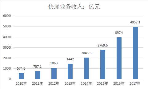 快递行业分析报告 快递行业市场现状分析及业务量趋势分析