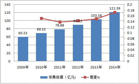 2018年中国保证保险产业分析及市场饱和度分析