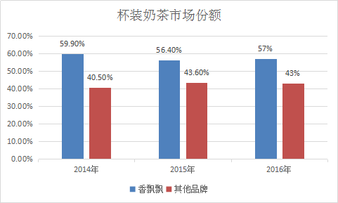 2018年中国奶茶行业市场现状及市场发展趋势分析