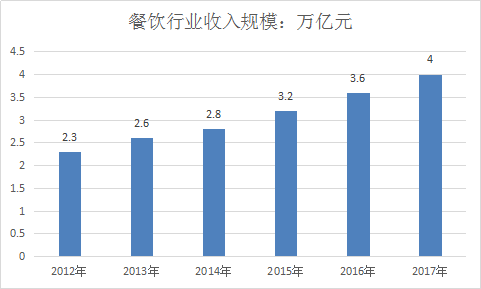 中国餐饮行业发展趋势及行业市场规模预测分析报告2019年