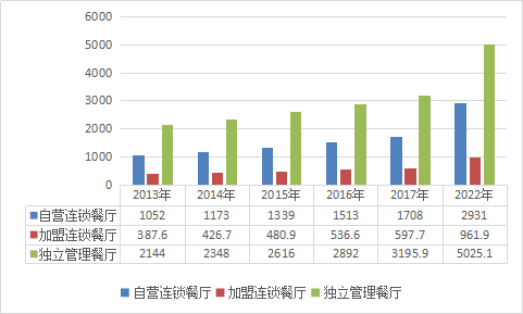 中国餐饮行业市场分析及市场发展趋势预测调研报告