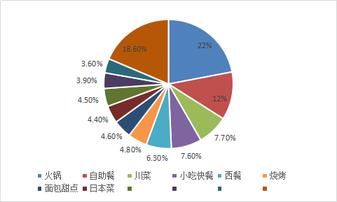 中国餐饮行业市场分析及市场发展趋势预测调研报告