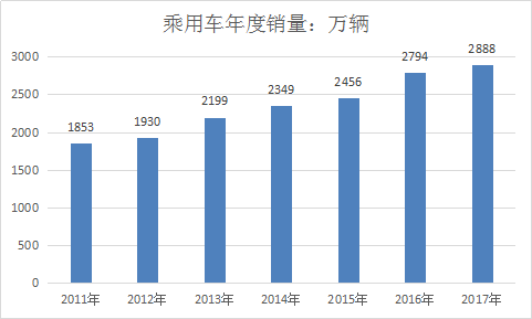 2018年中国汽车行业市场分析及市场前景预测研究报告