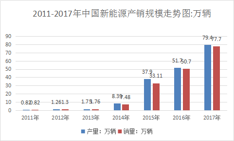 2018年新能源汽车行业现状及市场发展分析报告