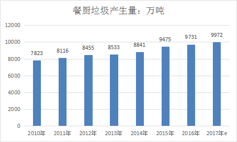 餐厨垃圾车行业发展现状及前景市场研究分析报告2019年