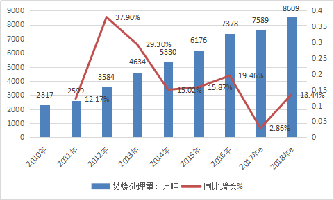 2018年中国垃圾焚烧发电市场发展分析及市场前景预测分析报告