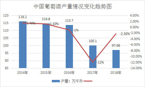2018年中国葡萄酒行业发展现状分析及趋势调研