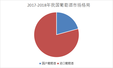 2018年进口葡萄酒消费市场现状及葡萄酒行业发展分析
