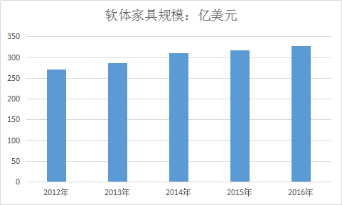 中国软体家具行业发展前景及市场现状分析研究报告2019年