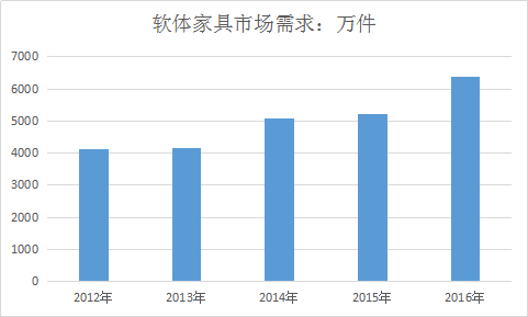 中国软体家具行业发展前景及市场现状分析研究报告2019年