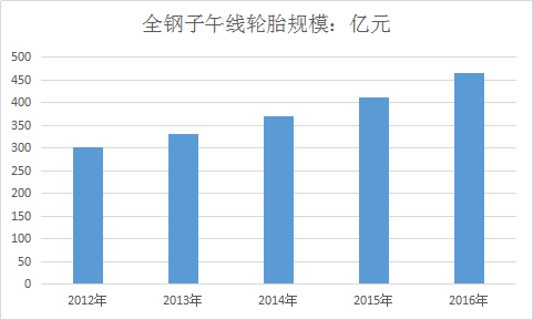 全钢子午线轮胎行业发展概况与市场前景分析