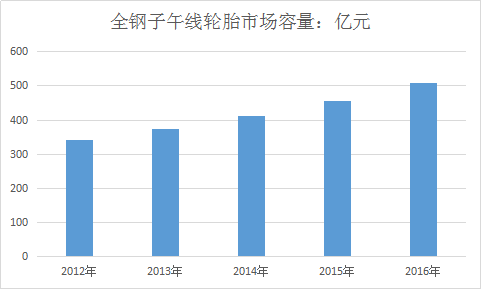 全钢子午线轮胎行业发展概况与市场前景分析