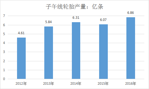 2018年中国子午线轮胎行业现状及市场前景分析