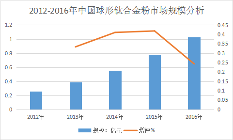 中国球形钛合金粉行业现状分析及市场规模容量分析研究