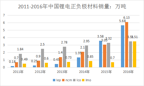 锂电池正极材料市场现状及行业发展趋势分析调研报告2019年