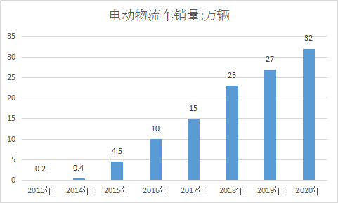 2019年中国电动物流车未来市场前景分析预测报告
