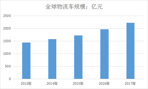 全球电动物流车市场现状分析及产业前景调研报告2019年