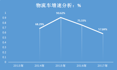 中国电动物流车行业分析及市场现状前景分析