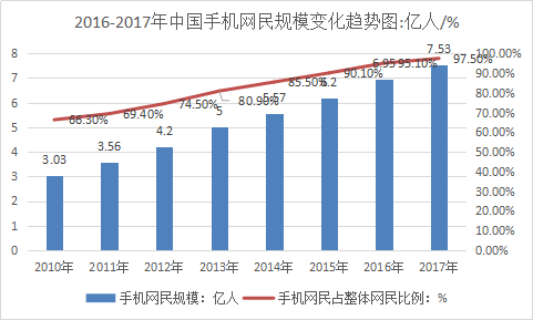 2019年通讯行业市场现状分析及市场前景发展研究报告