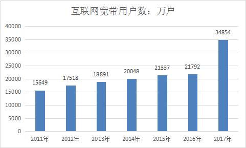 2019年通讯行业市场现状分析及市场前景发展研究报告