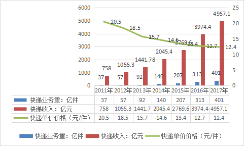 快递产业分析报告 2018年中国快递行业发展前景分析