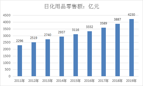 中国日化行业市场现状分析及产业规模前景分析预测研究报告2018