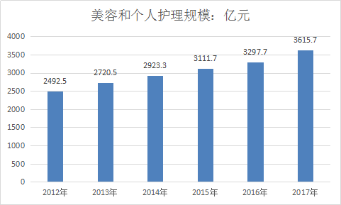 中国日化行业市场现状分析及产业规模前景分析预测研究报告2018