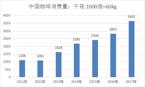 2018年咖啡市场现状分析及产业市场需求占比分析