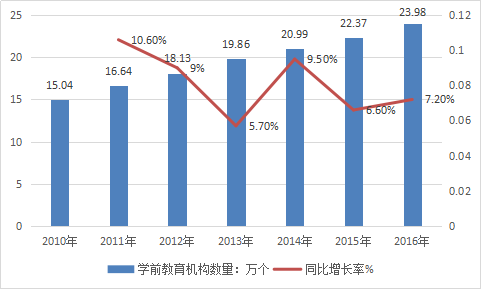 2018年中国学前教育行业市场现状深度分析及市场发展研究报告