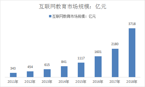 2018中国网络教育行业现状分析及市场发展研究报告