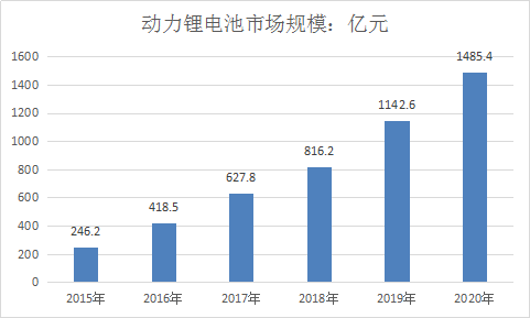 2018年中国动力锂电池市场前景分析预测报告