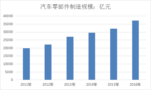 2018年中国电动汽车零部件市场竞争分析