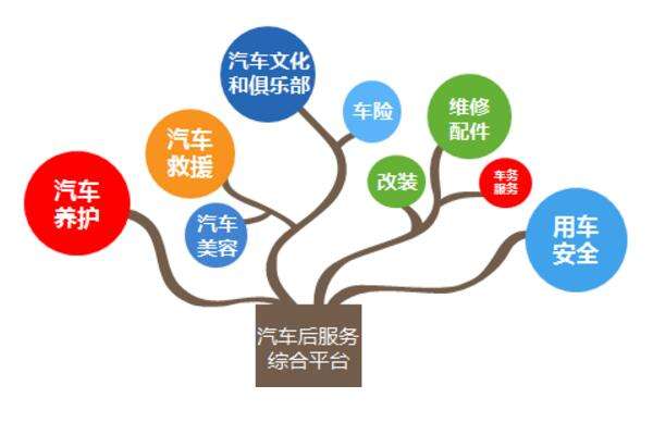 2018年中国汽车后市场发展概况分析与后市场前景分析