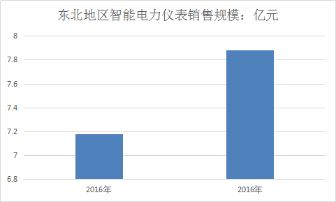 我国智能电力仪表东北地区销售规模市场分析研究报告