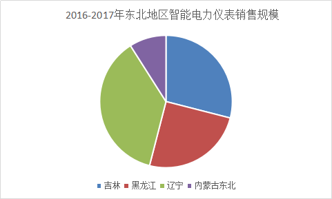 我国智能电力仪表东北地区销售规模市场分析研究报告