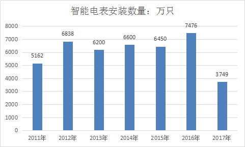 2018年中国智能电力仪表市场前景分析预测报告
