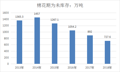 2018年中国棉纺行业市场现状分析及进出口数据分析