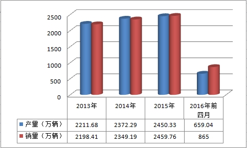 2018年中国未来汽车发展趋势分析 汽车行业发展分析报告