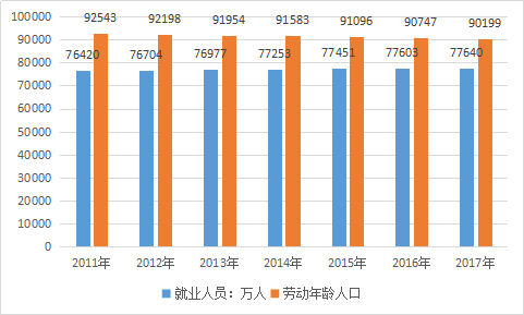 2018年中国劳动力市场现状及市场需求分析