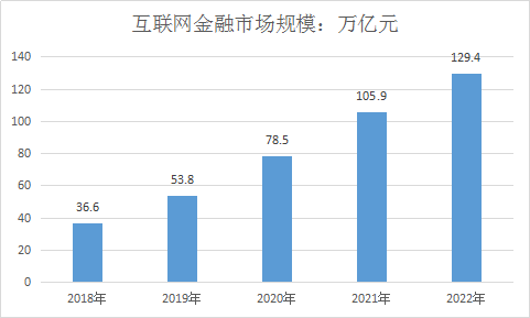 2018年中国互联网金融产业发展现状分析