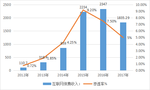 2018年中国互联网保险业发展现状分析及市场分析预测报告